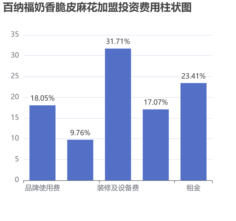 百納福奶香脆皮麻花加盟投資費(fèi)用柱狀圖表