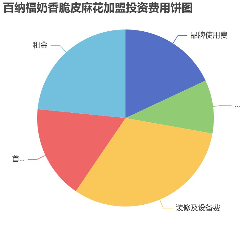 百納福奶香脆皮麻花加盟投資費(fèi)用餅狀圖表