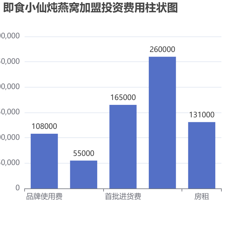 即食小仙燉燕窩加盟投資費(fèi)用柱狀圖表