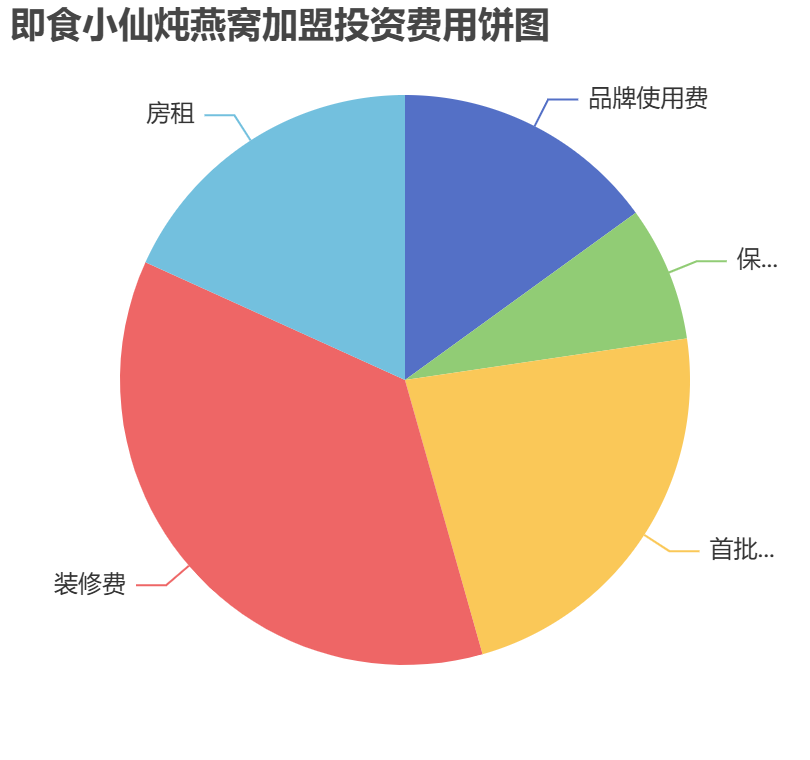 即食小仙燉燕窩加盟投資費(fèi)用餅狀圖表