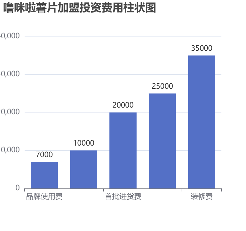 嚕咪啦薯片加盟投資費(fèi)用柱狀圖表