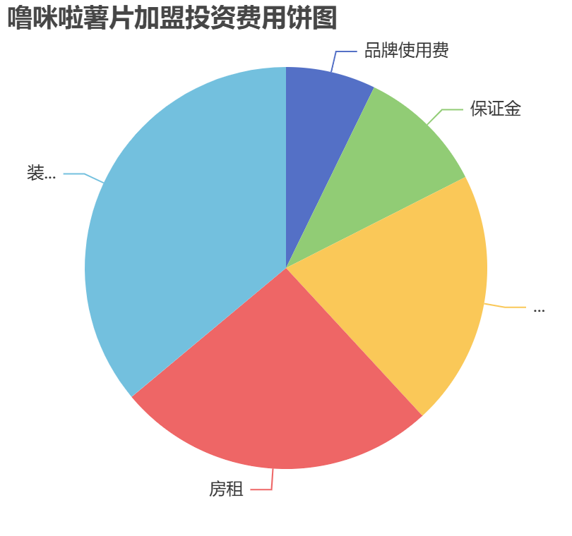 嚕咪啦薯片加盟投資費(fèi)用餅狀圖表