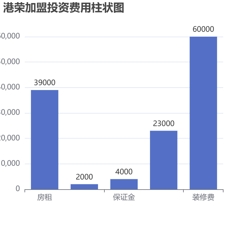港榮加盟投資費用柱狀圖表