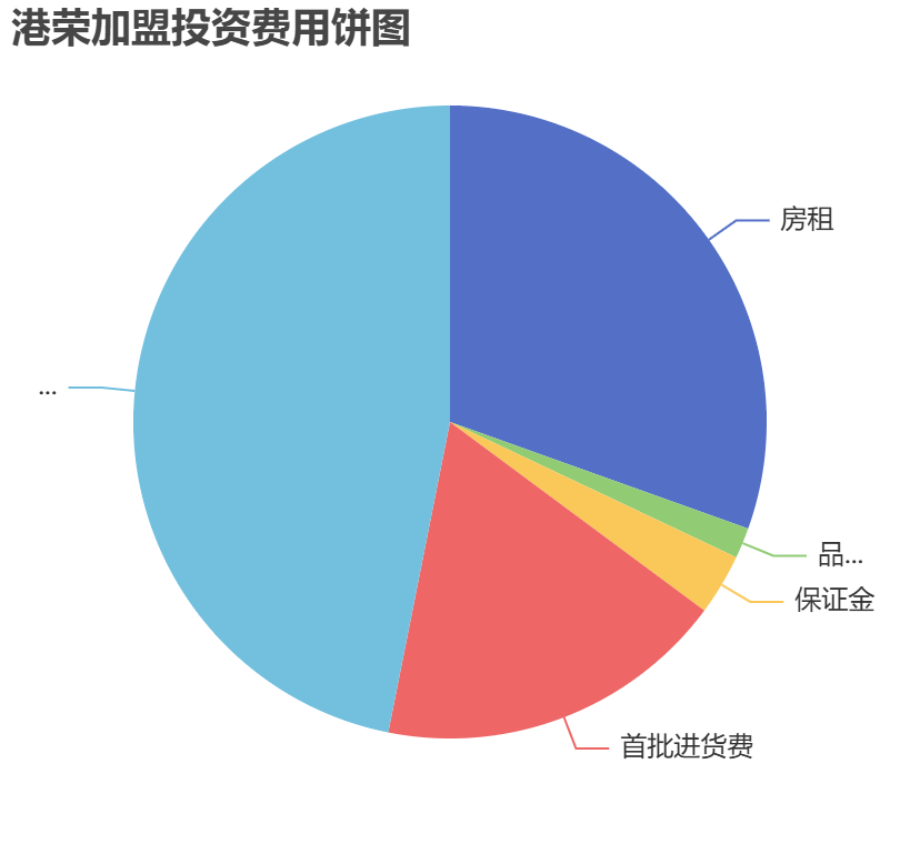 港榮加盟投資費用餅狀圖表