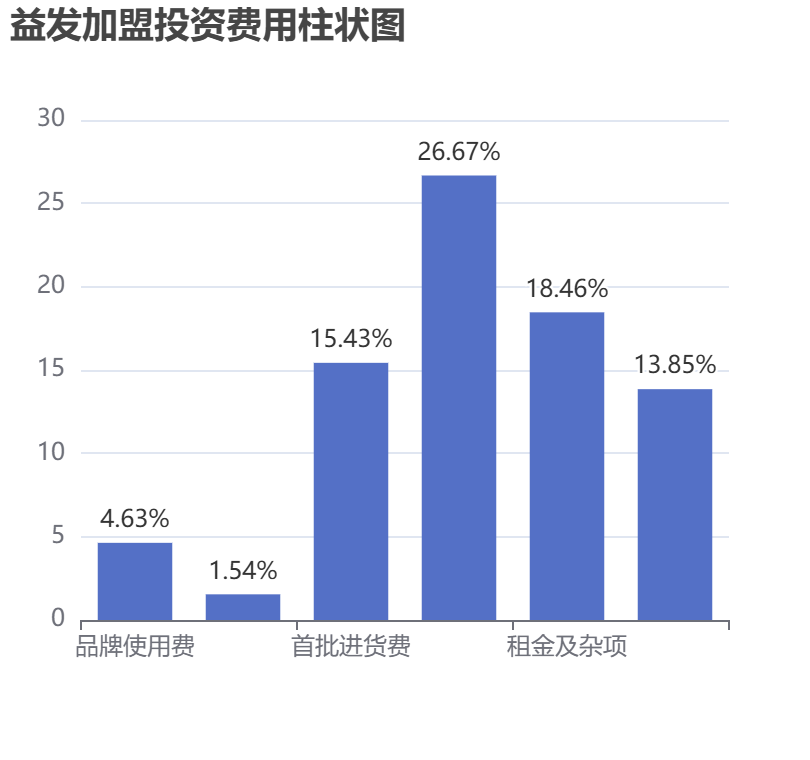 益發(fā)加盟投資費(fèi)用柱狀圖表