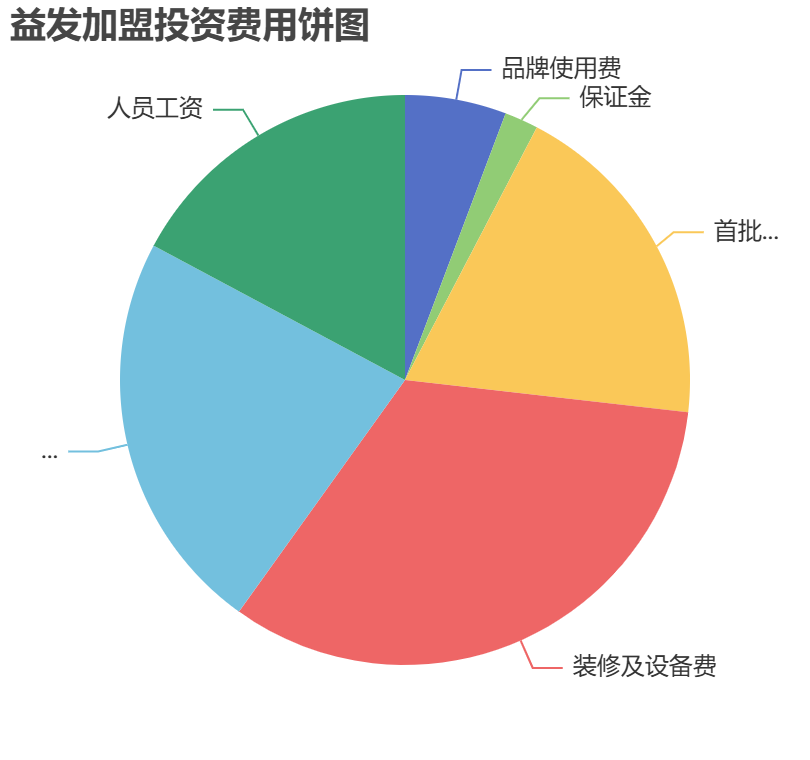 益發(fā)加盟投資費(fèi)用餅狀圖表