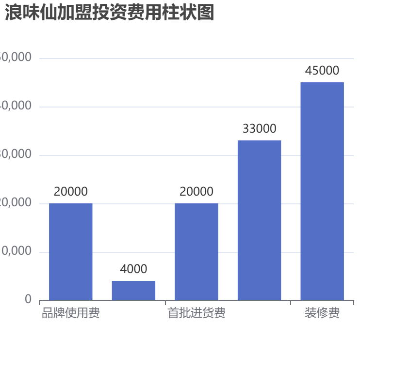 浪味仙加盟投資費(fèi)用柱狀圖表