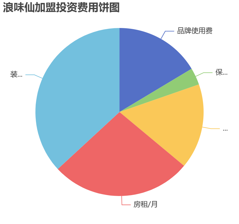 浪味仙加盟投資費(fèi)用餅狀圖表