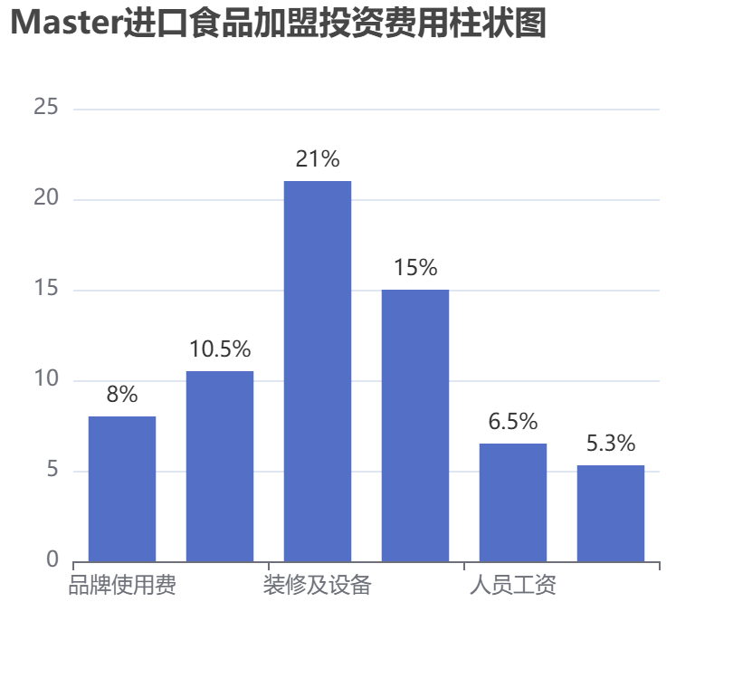 Master進(jìn)口食品加盟投資費(fèi)用柱狀圖表
