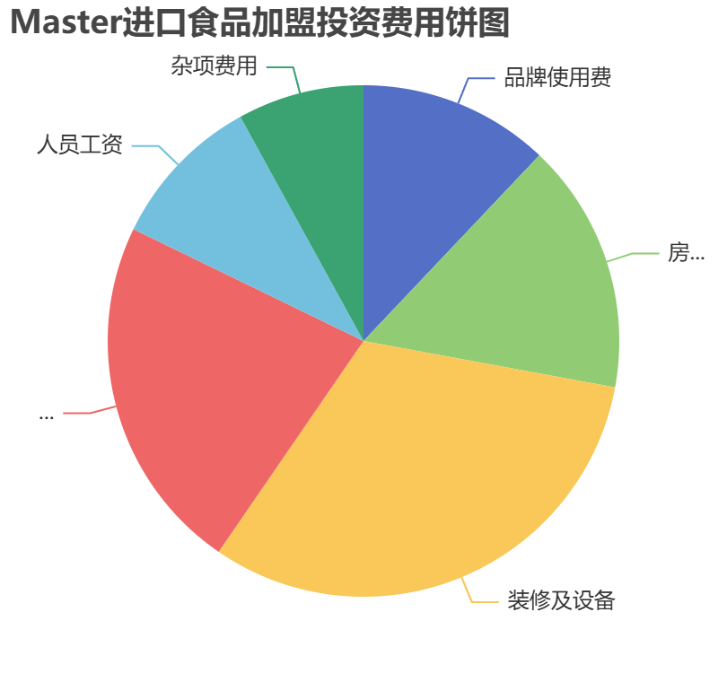 Master進(jìn)口食品加盟投資費(fèi)用餅狀圖表