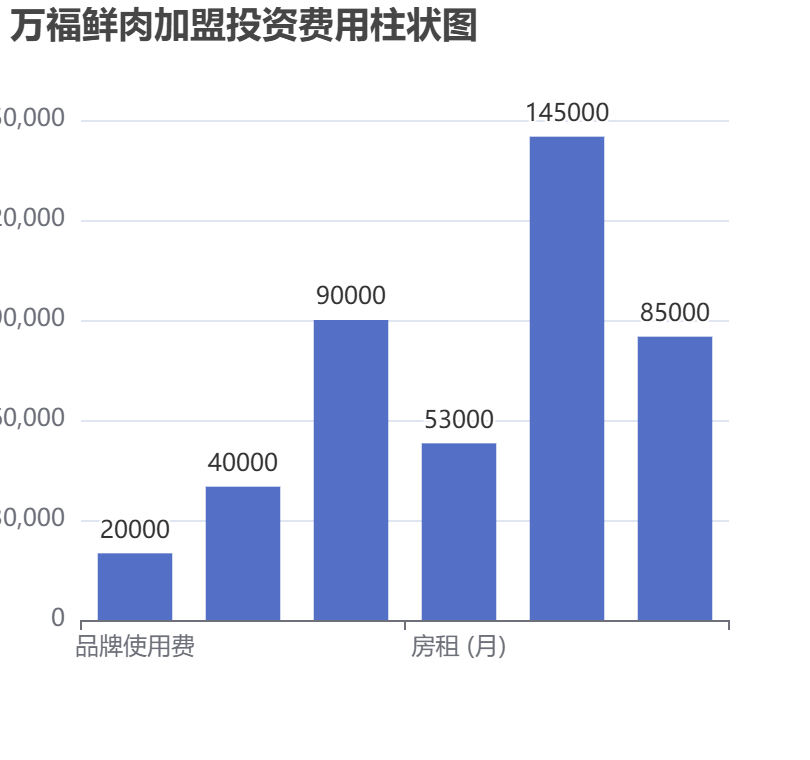 萬(wàn)福鮮肉加盟投資費(fèi)用柱狀圖表