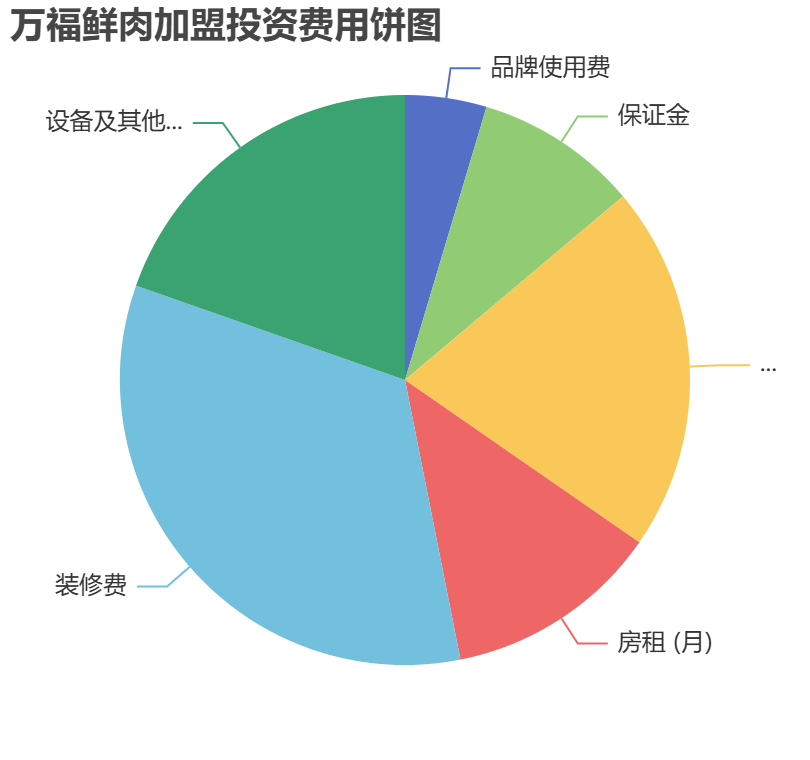 萬(wàn)福鮮肉加盟投資費(fèi)用餅狀圖表