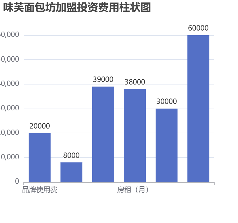 味芙面包坊加盟投資費(fèi)用柱狀圖表