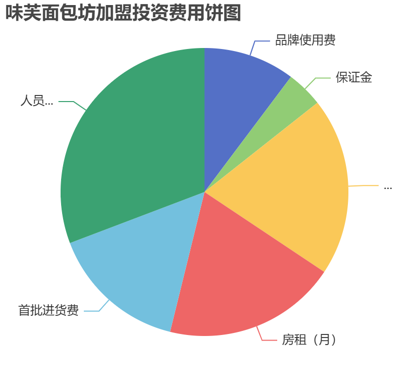 味芙面包坊加盟投資費(fèi)用餅狀圖表