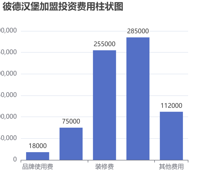 彼德漢堡加盟投資費(fèi)用柱狀圖表
