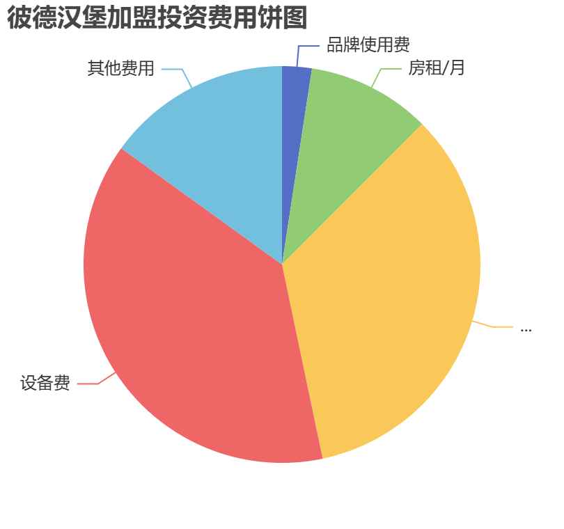 彼德漢堡加盟投資費(fèi)用餅狀圖表