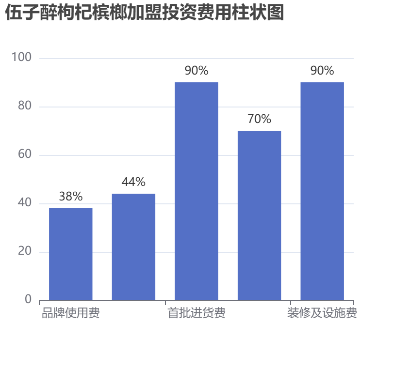 伍子醉枸杞檳榔加盟投資費(fèi)用柱狀圖表