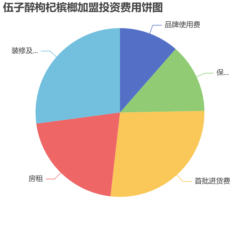 伍子醉枸杞檳榔加盟投資費(fèi)用餅狀圖表