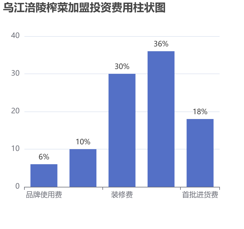 烏江涪陵榨菜加盟投資費(fèi)用柱狀圖表