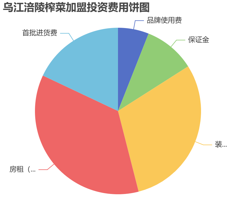 烏江涪陵榨菜加盟投資費(fèi)用餅狀圖表