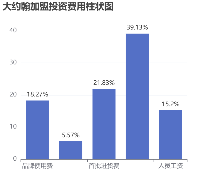 大約翰加盟投資費(fèi)用柱狀圖表
