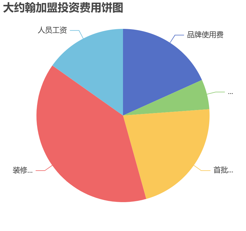 大約翰加盟投資費(fèi)用餅狀圖表