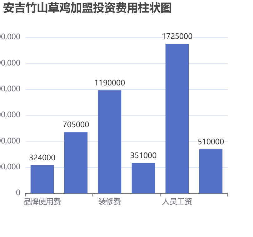 安吉竹山草雞加盟投資費用柱狀圖表