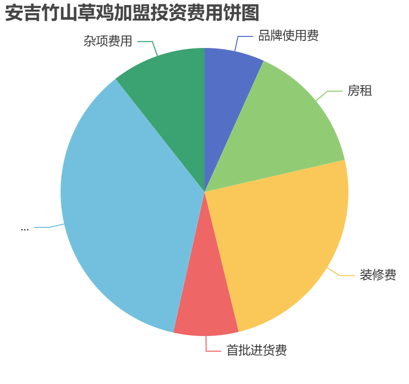 安吉竹山草雞加盟投資費用餅狀圖表