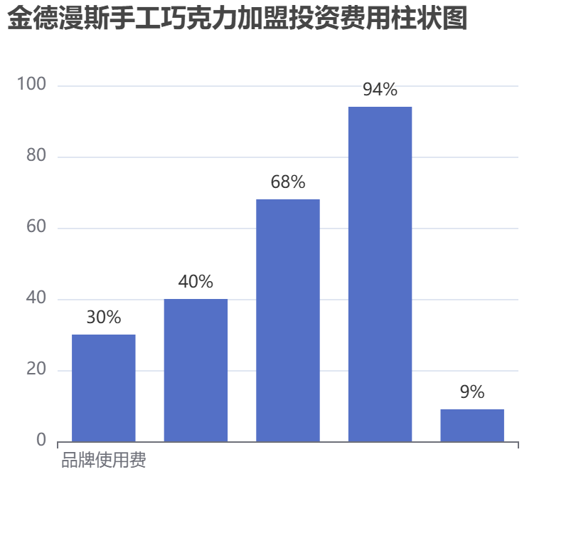 金德漫斯手工巧克力加盟投資費(fèi)用柱狀圖表