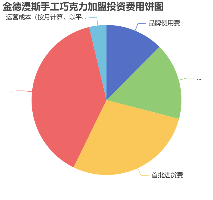 金德漫斯手工巧克力加盟投資費(fèi)用餅狀圖表