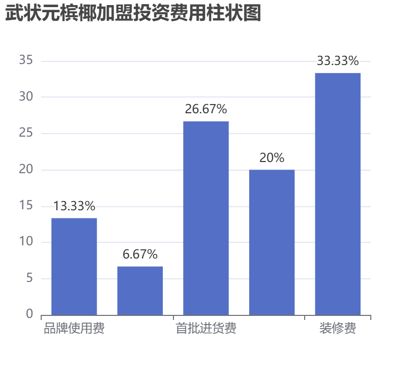武狀元檳椰加盟投資費(fèi)用柱狀圖表