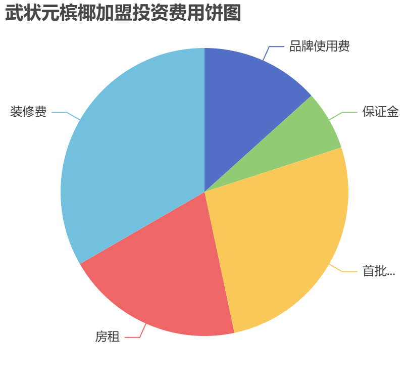 武狀元檳椰加盟投資費(fèi)用餅狀圖表