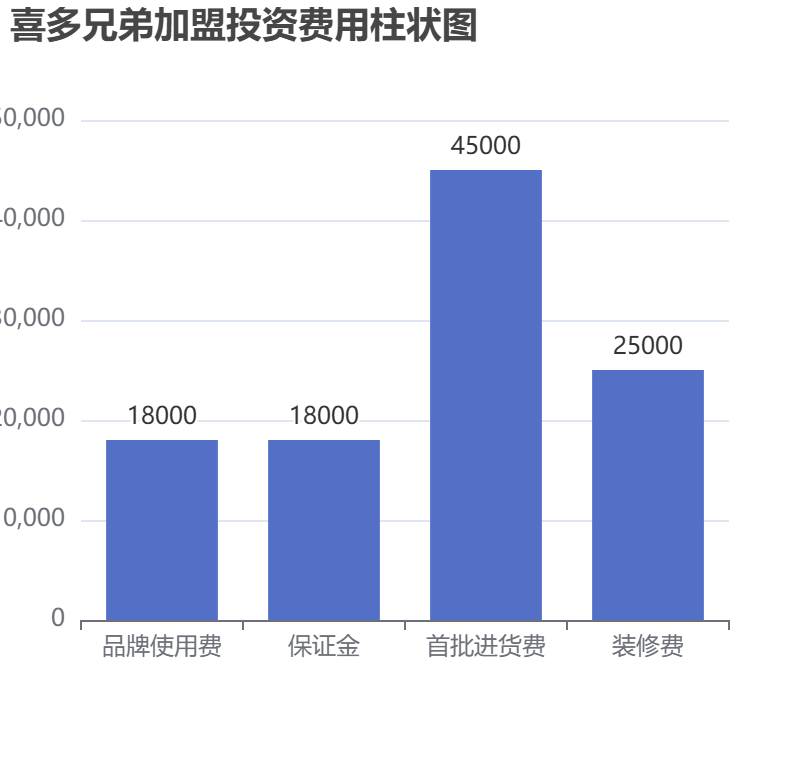 喜多兄弟加盟投資費(fèi)用柱狀圖表