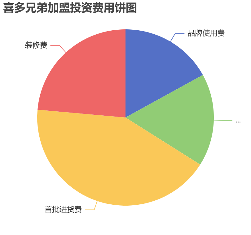 喜多兄弟加盟投資費(fèi)用餅狀圖表