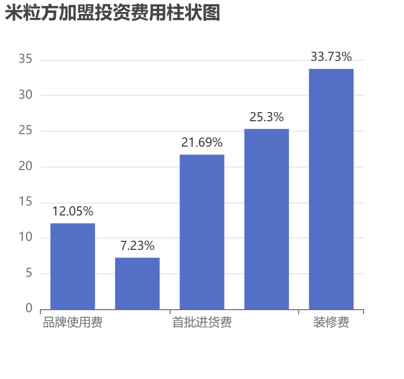 米粒方加盟投資費(fèi)用柱狀圖表