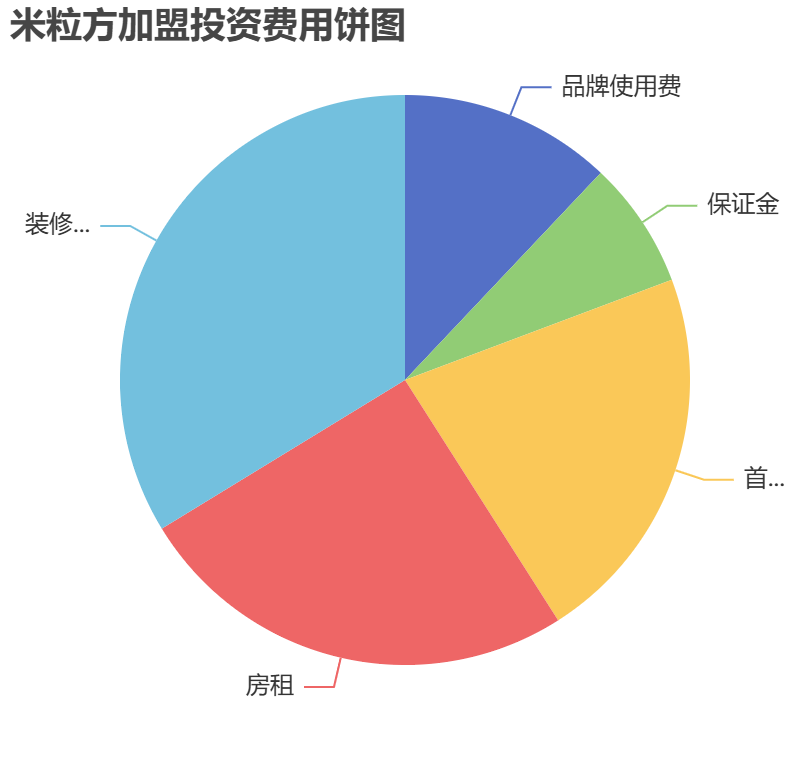 米粒方加盟投資費(fèi)用餅狀圖表