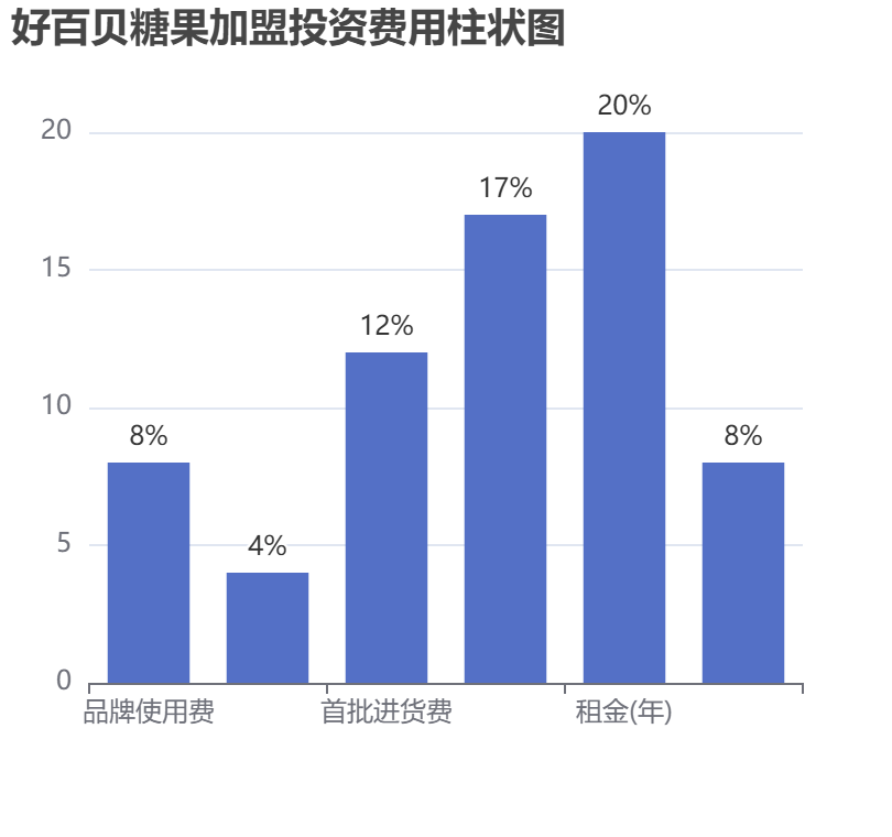 好百貝糖果加盟投資費(fèi)用柱狀圖表