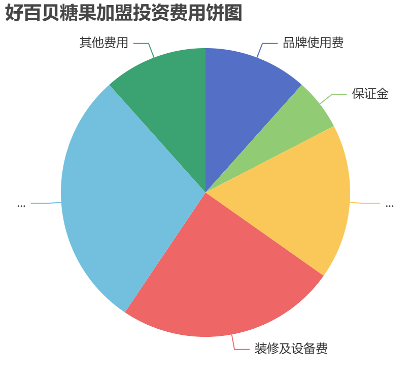 好百貝糖果加盟投資費(fèi)用餅狀圖表