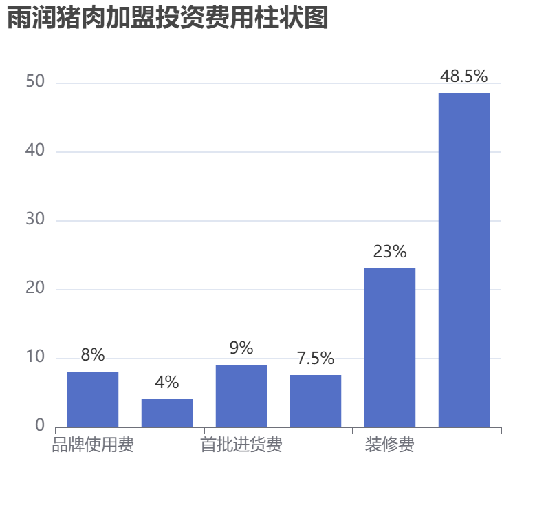 雨潤(rùn)豬肉加盟投資費(fèi)用柱狀圖表