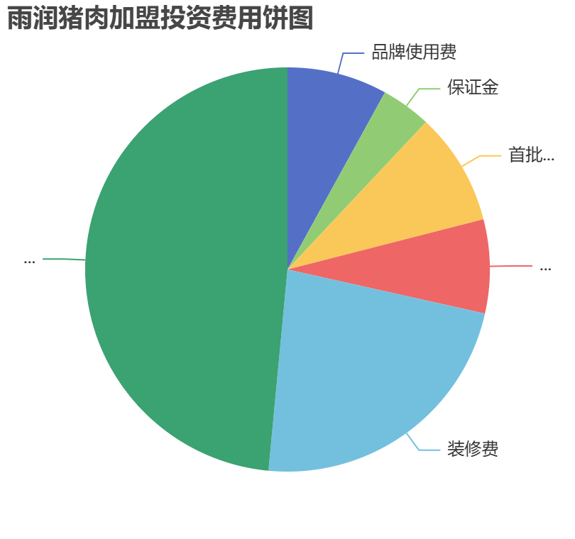 雨潤(rùn)豬肉加盟投資費(fèi)用餅狀圖表