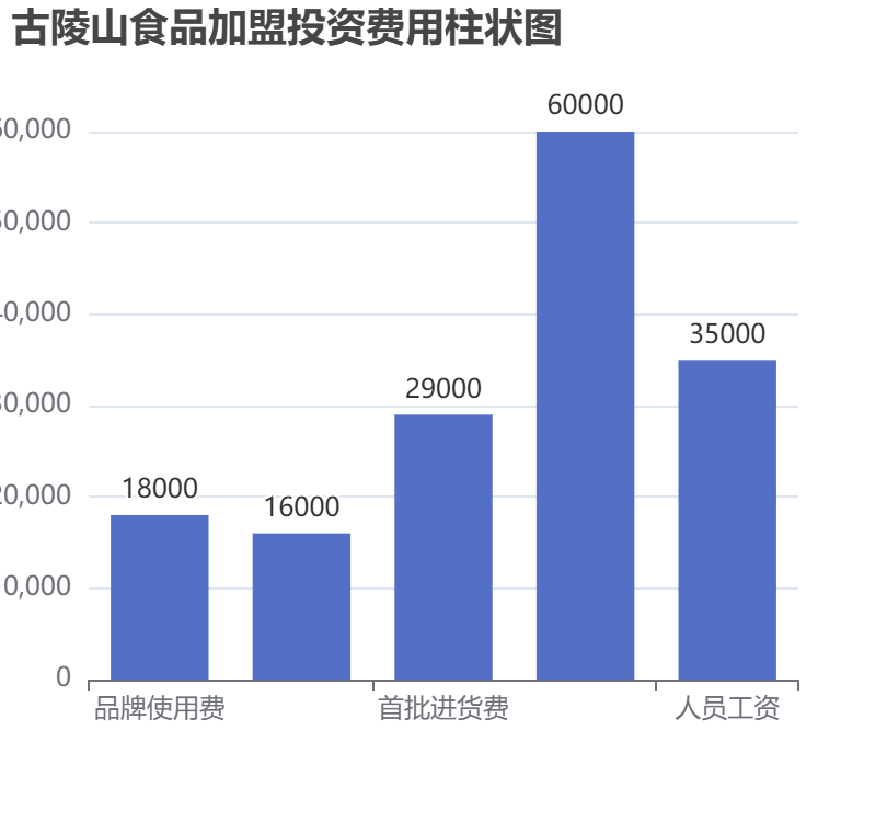 古陵山食品加盟投資費(fèi)用柱狀圖表