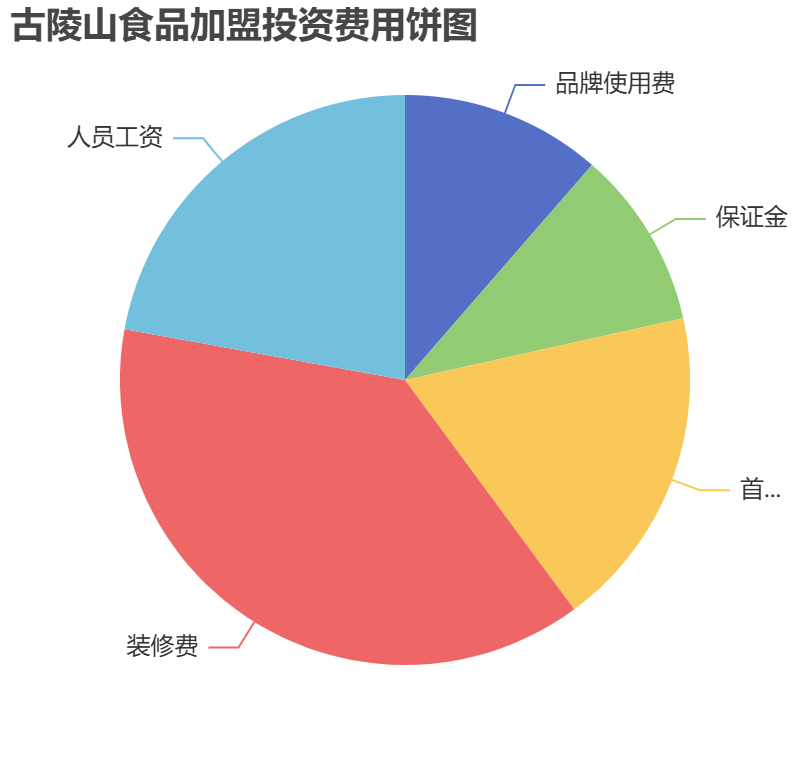 古陵山食品加盟投資費(fèi)用餅狀圖表