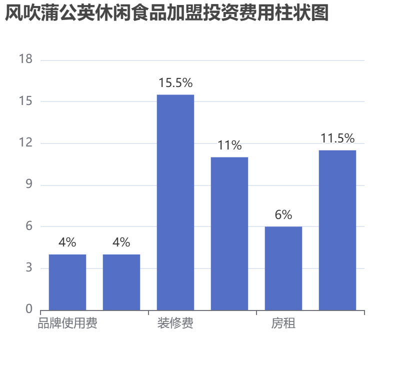 風(fēng)吹蒲公英休閑食品加盟投資費(fèi)用柱狀圖表
