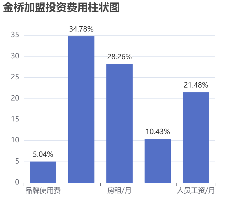 金橋加盟投資費(fèi)用柱狀圖表