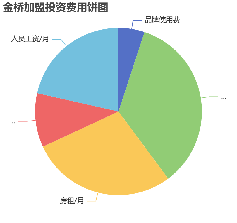 金橋加盟投資費(fèi)用餅狀圖表