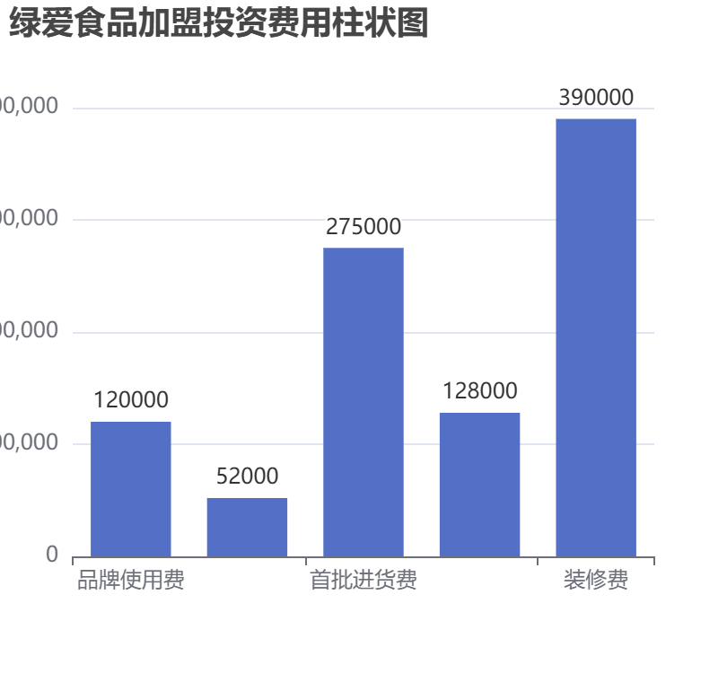 綠愛食品加盟投資費(fèi)用柱狀圖表
