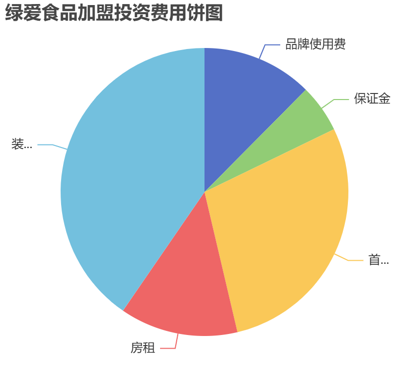 綠愛食品加盟投資費(fèi)用餅狀圖表