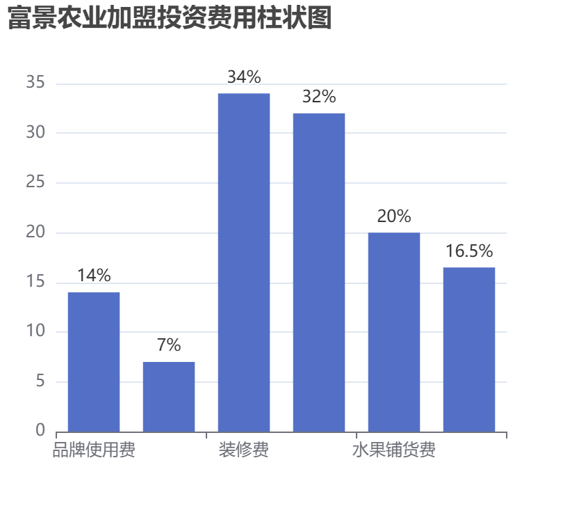 富景農業(yè)加盟投資費用柱狀圖表
