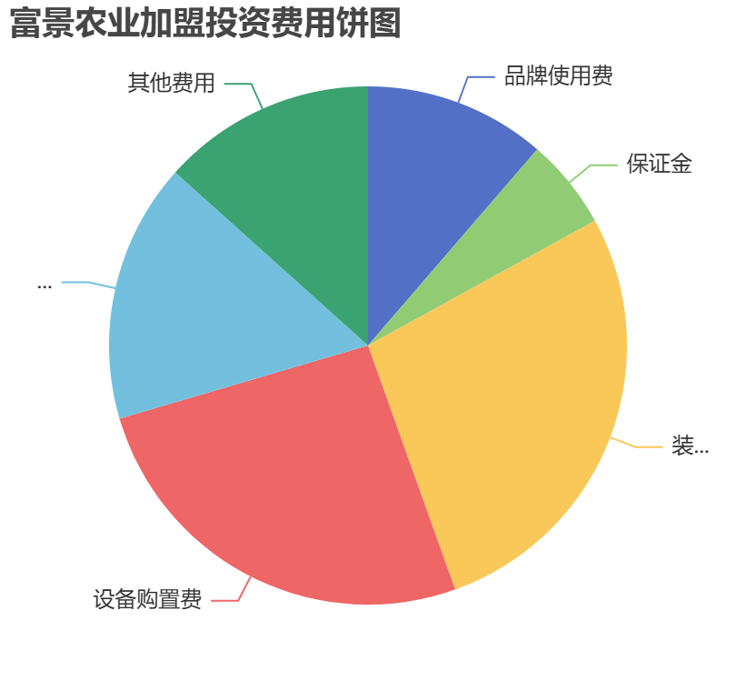 富景農業(yè)加盟投資費用餅狀圖表