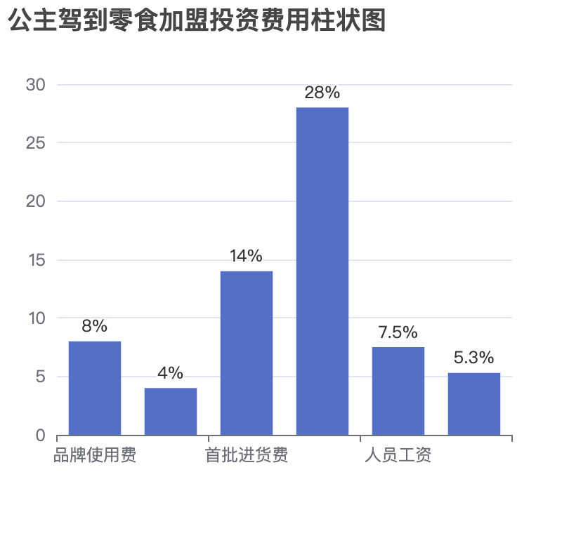 公主駕到零食加盟投資費(fèi)用柱狀圖表